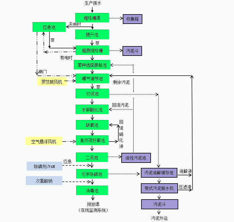 加大集团污水处理工艺流程图